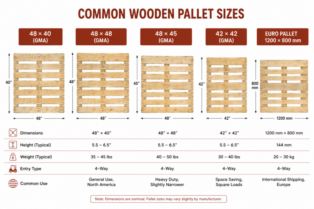 Comparison of common standard pallet sizes used in North America and Europe