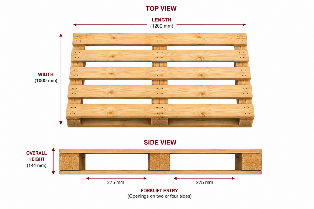 Diagram showing how to measure standard pallet dimensions including length, width, height and forklift entry